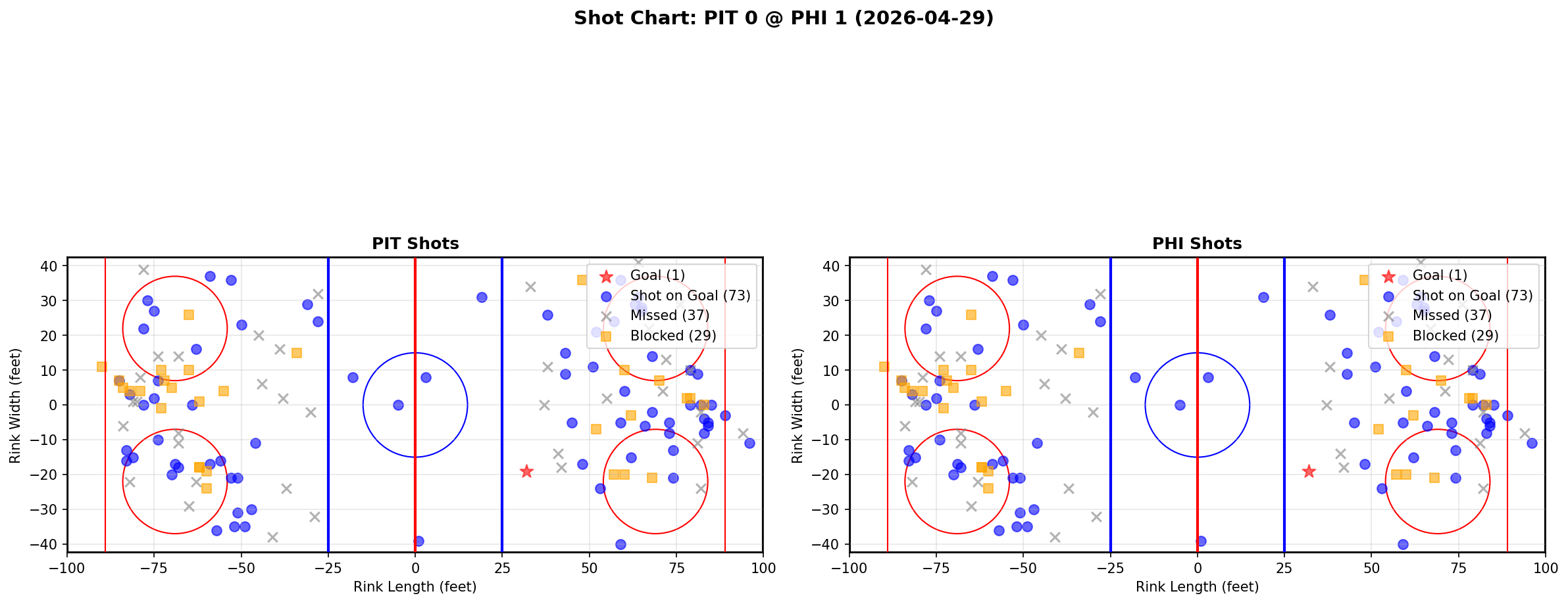Shot chart for Pittsburgh Penguins at Philadelphia Flyers