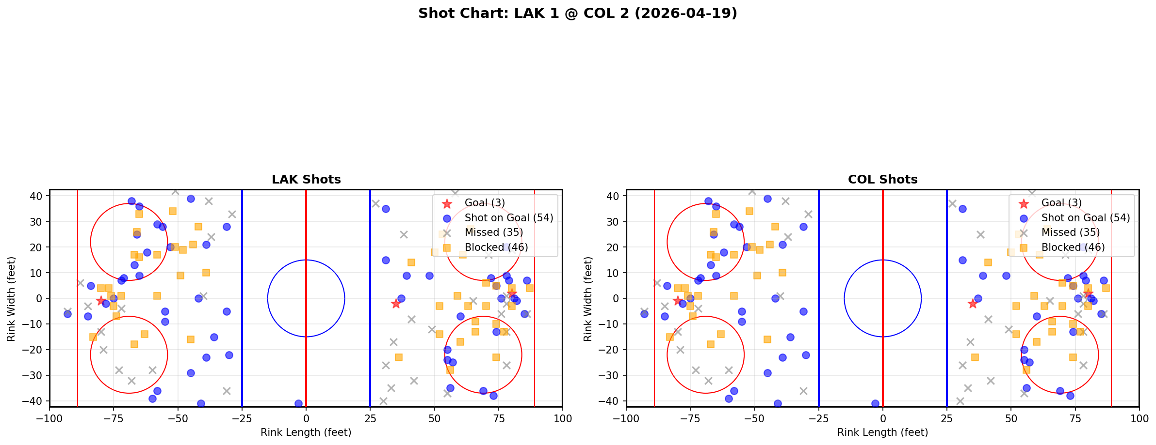 Shot chart for Los Angeles Kings at Colorado Avalanche