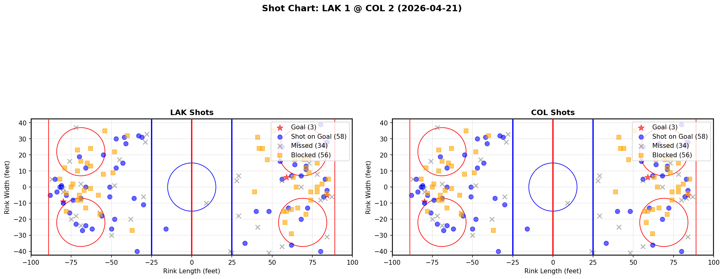 Shot chart for Los Angeles Kings at Colorado Avalanche