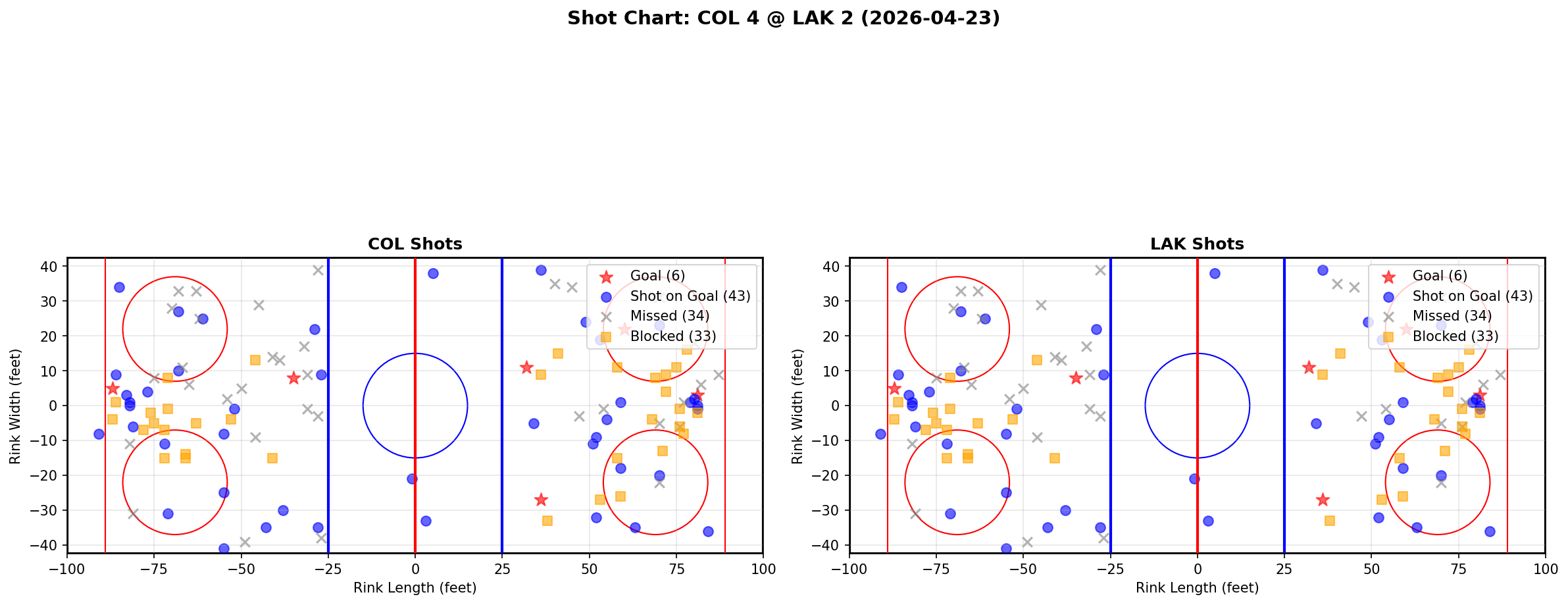 Shot chart for Colorado Avalanche at Los Angeles Kings