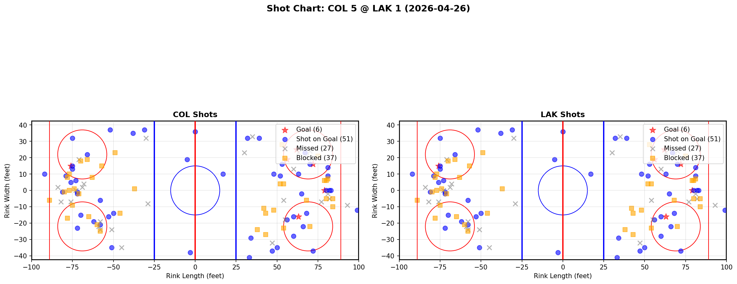 Shot chart for Colorado Avalanche at Los Angeles Kings