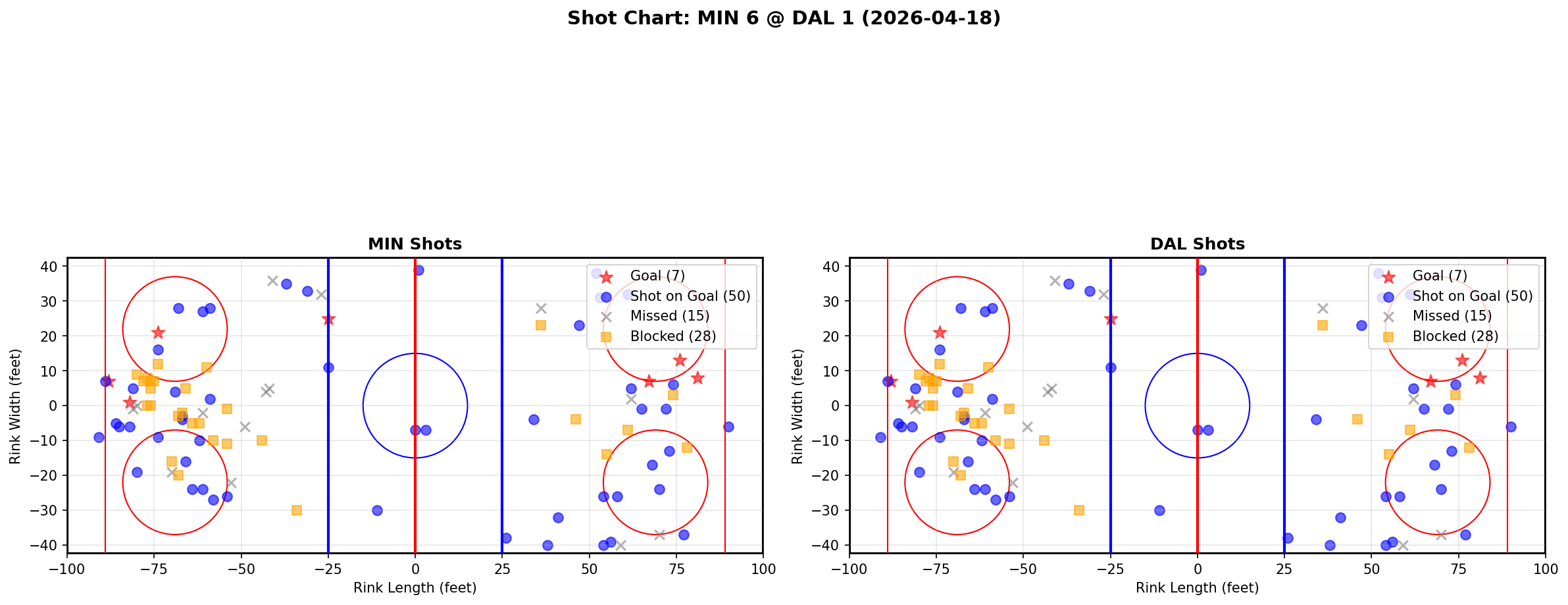 Shot chart for Minnesota Wild at Dallas Stars