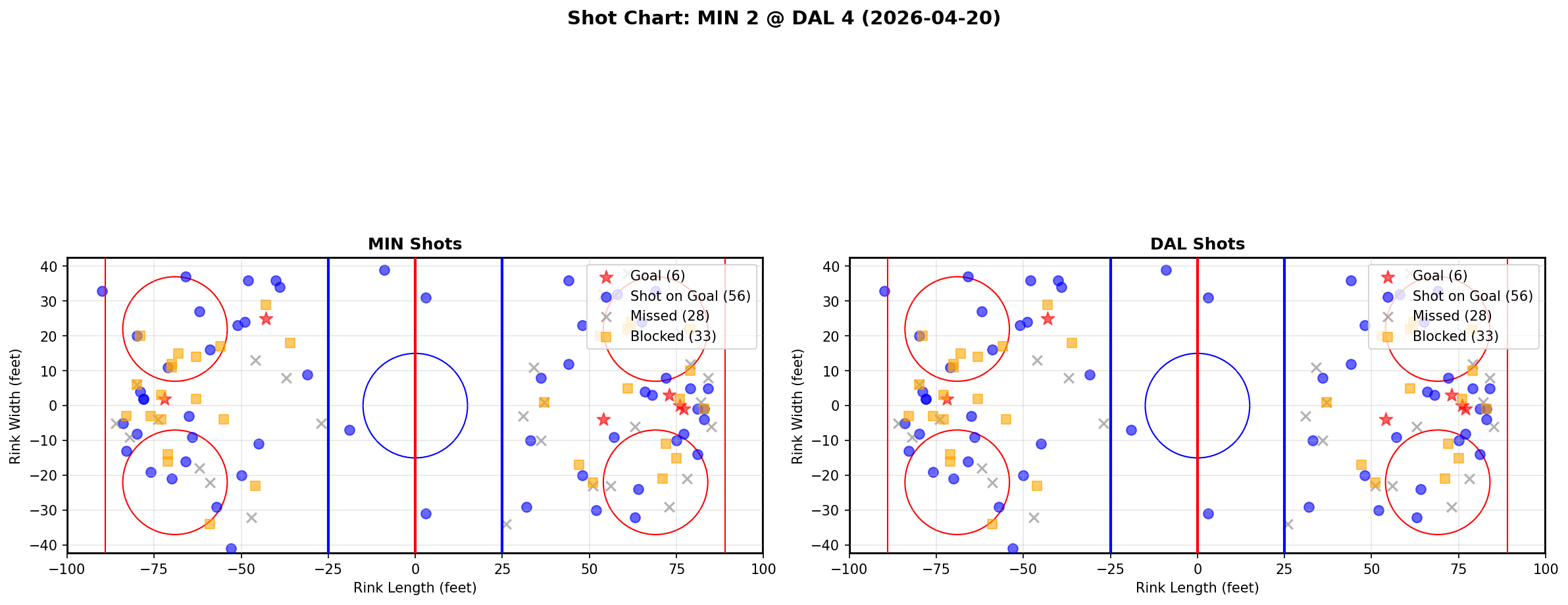 Shot chart for Minnesota Wild at Dallas Stars