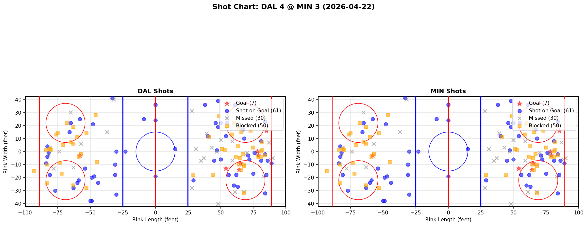Shot chart for Dallas Stars at Minnesota Wild