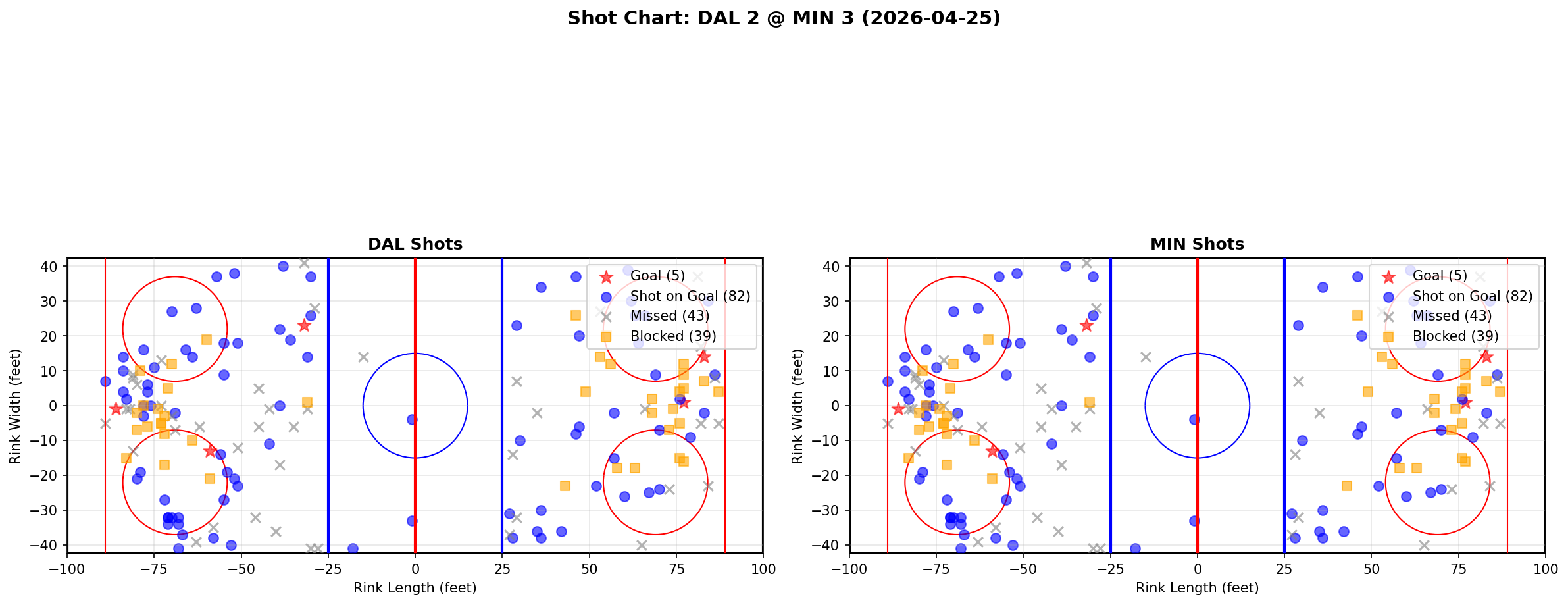 Shot chart for Dallas Stars at Minnesota Wild