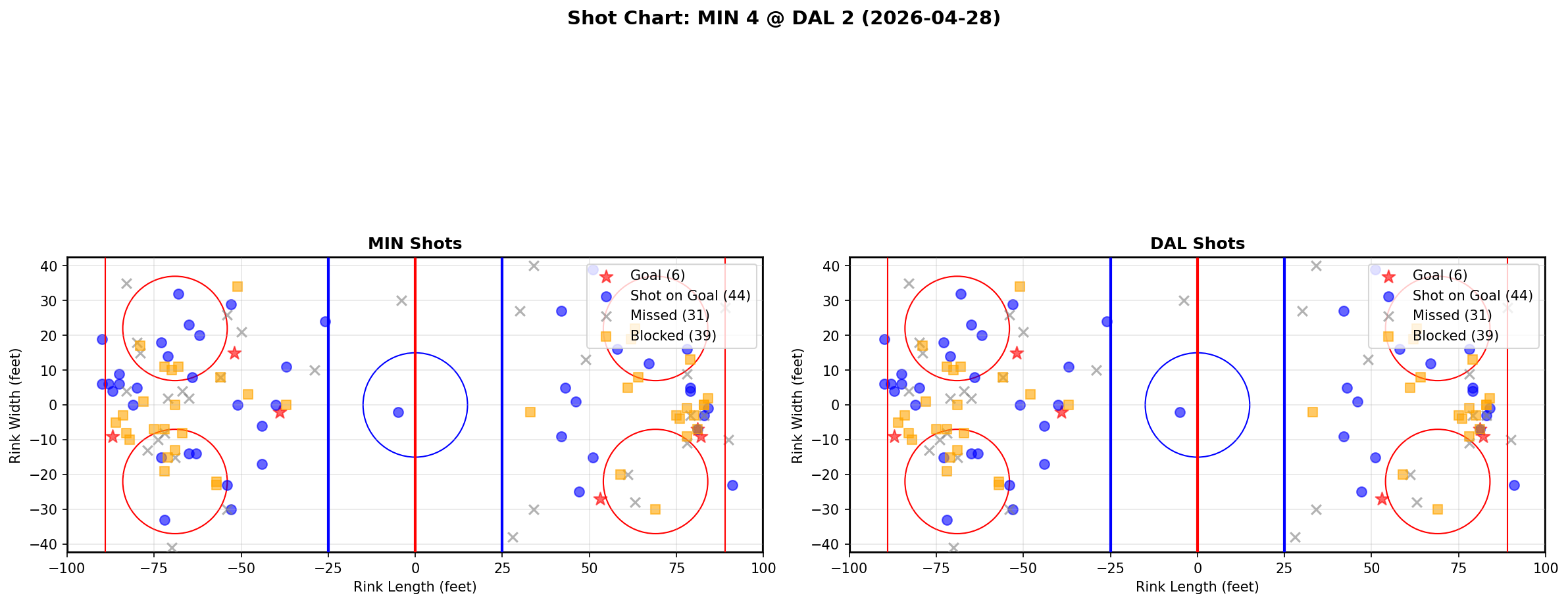 Shot chart for Minnesota Wild at Dallas Stars