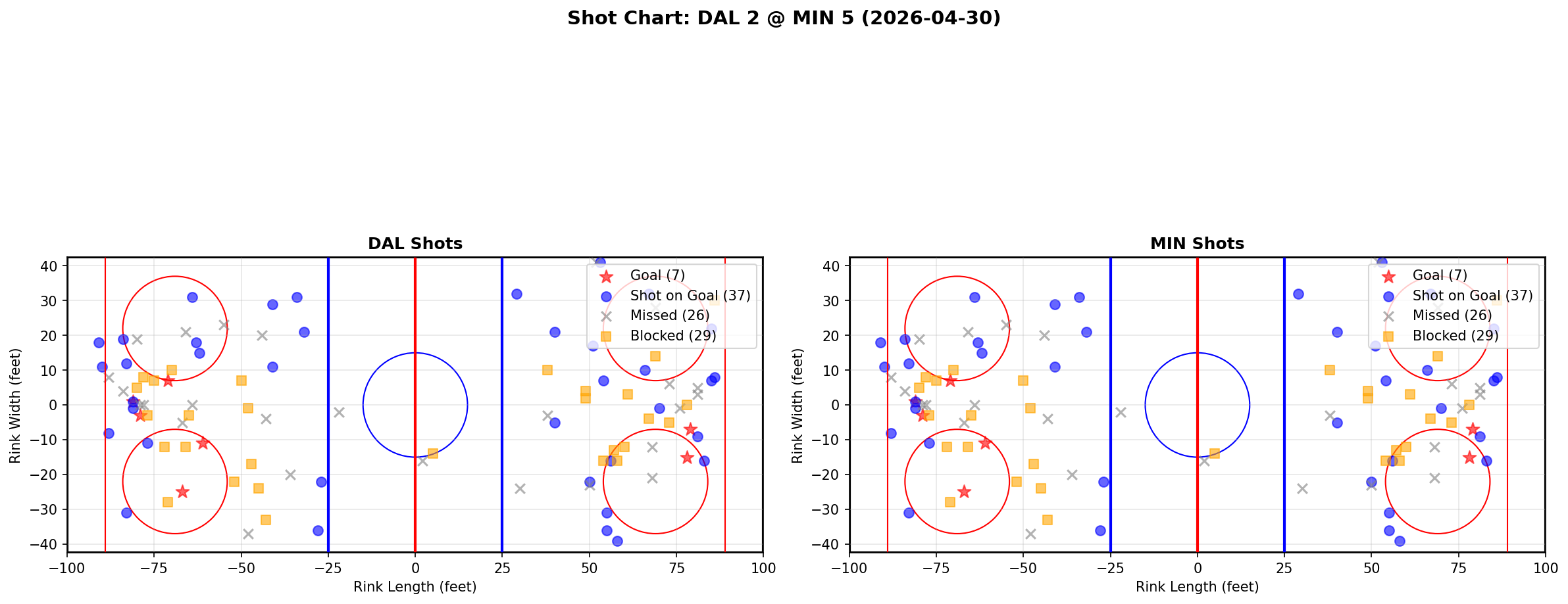 Shot chart for Dallas Stars at Minnesota Wild