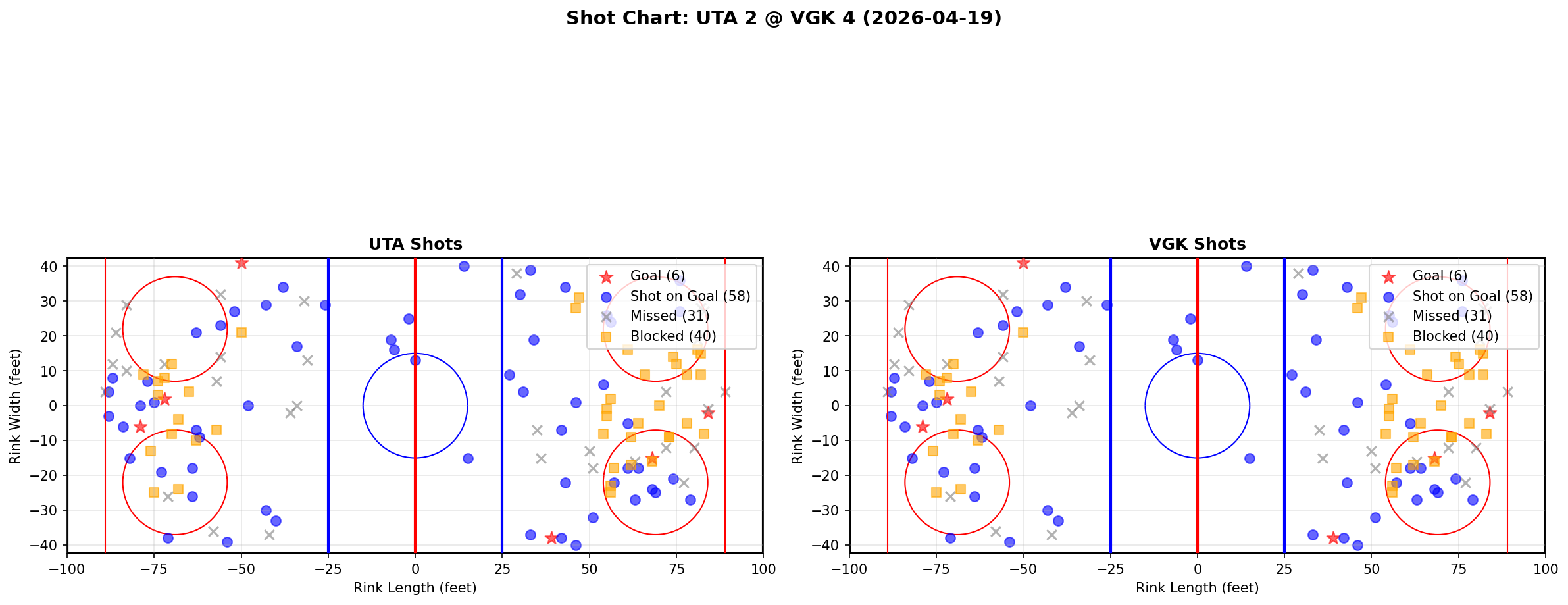 Shot chart for Utah Hockey Club at Vegas Golden Knights