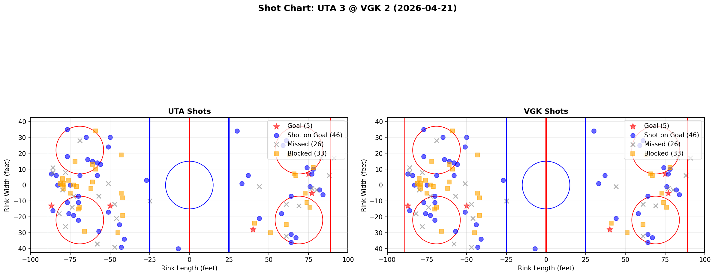 Shot chart for Utah Hockey Club at Vegas Golden Knights