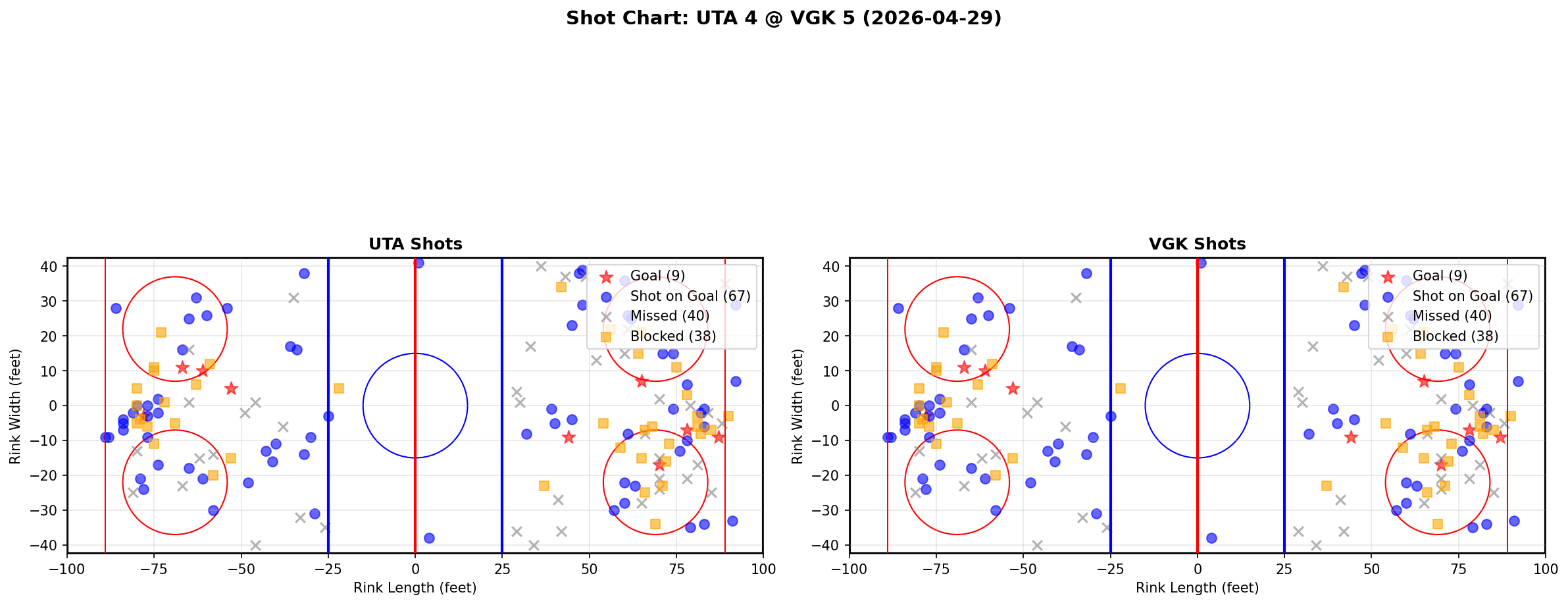 Shot chart for Utah Hockey Club at Vegas Golden Knights