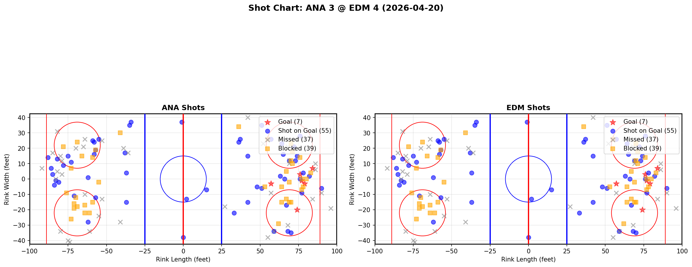 Shot chart for Anaheim Ducks at Edmonton Oilers