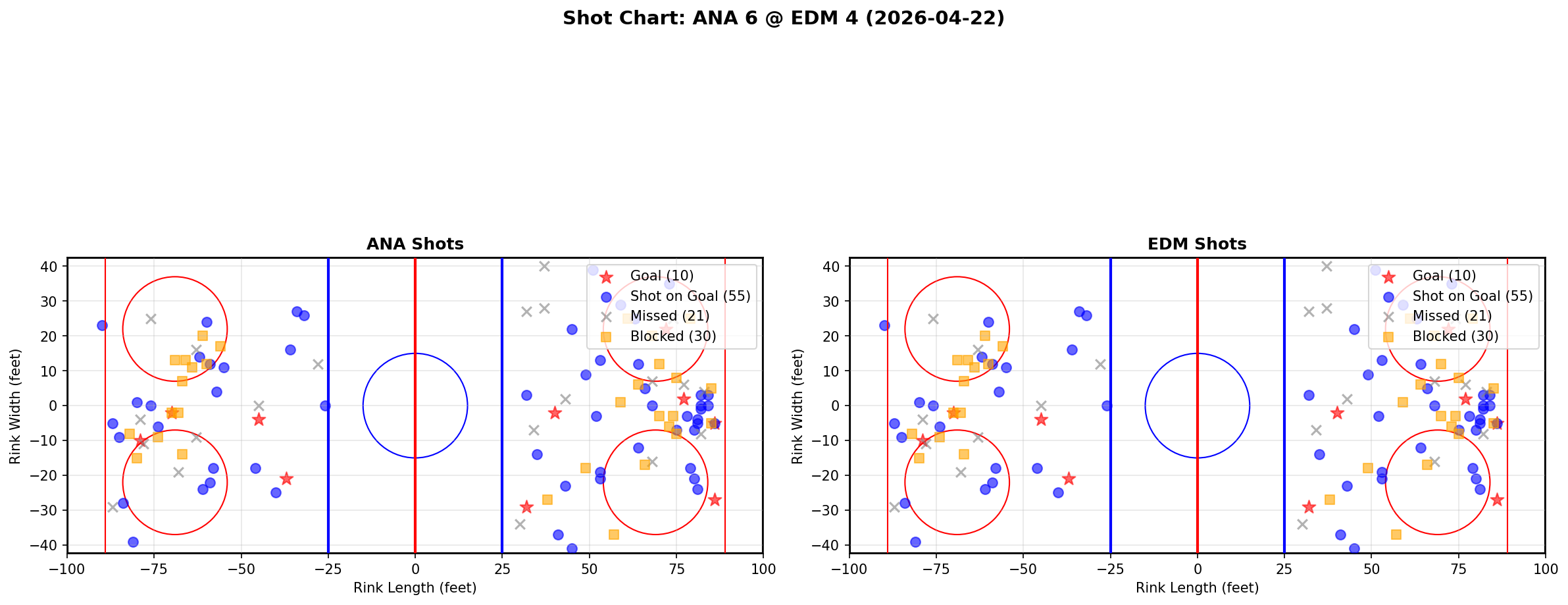 Shot chart for Anaheim Ducks at Edmonton Oilers