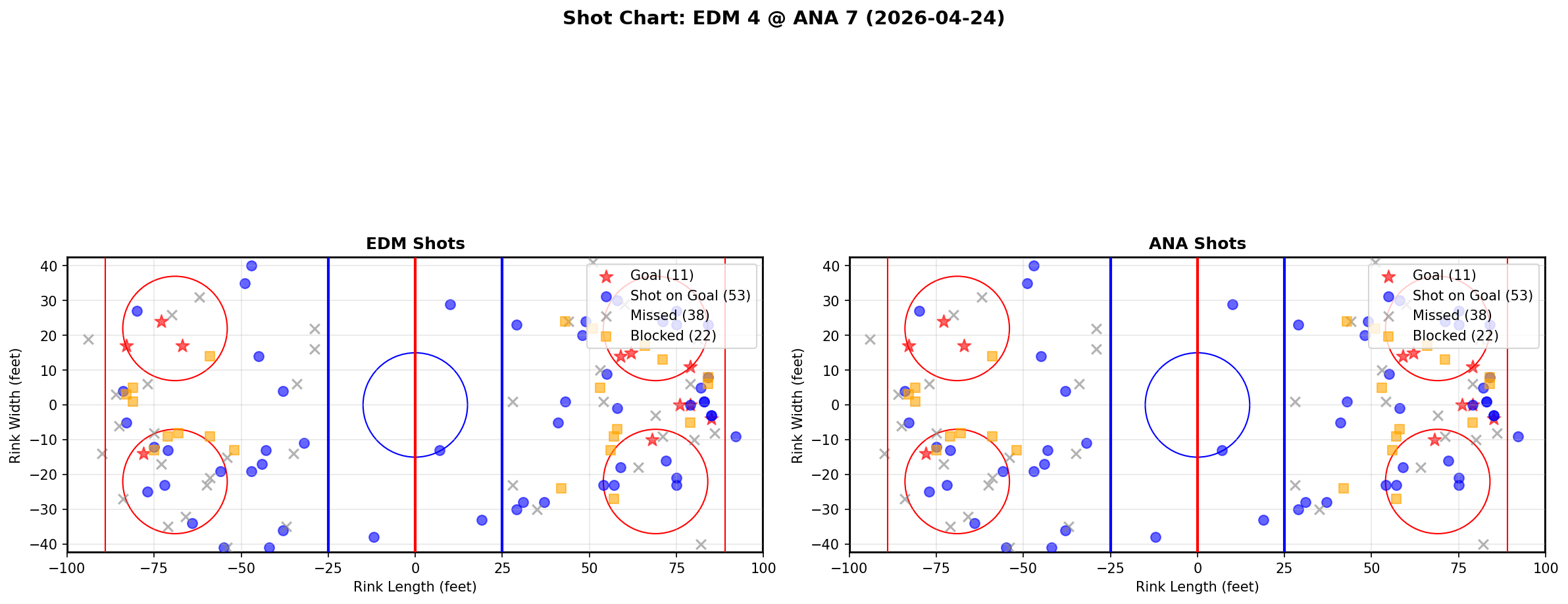 Shot chart for Edmonton Oilers at Anaheim Ducks