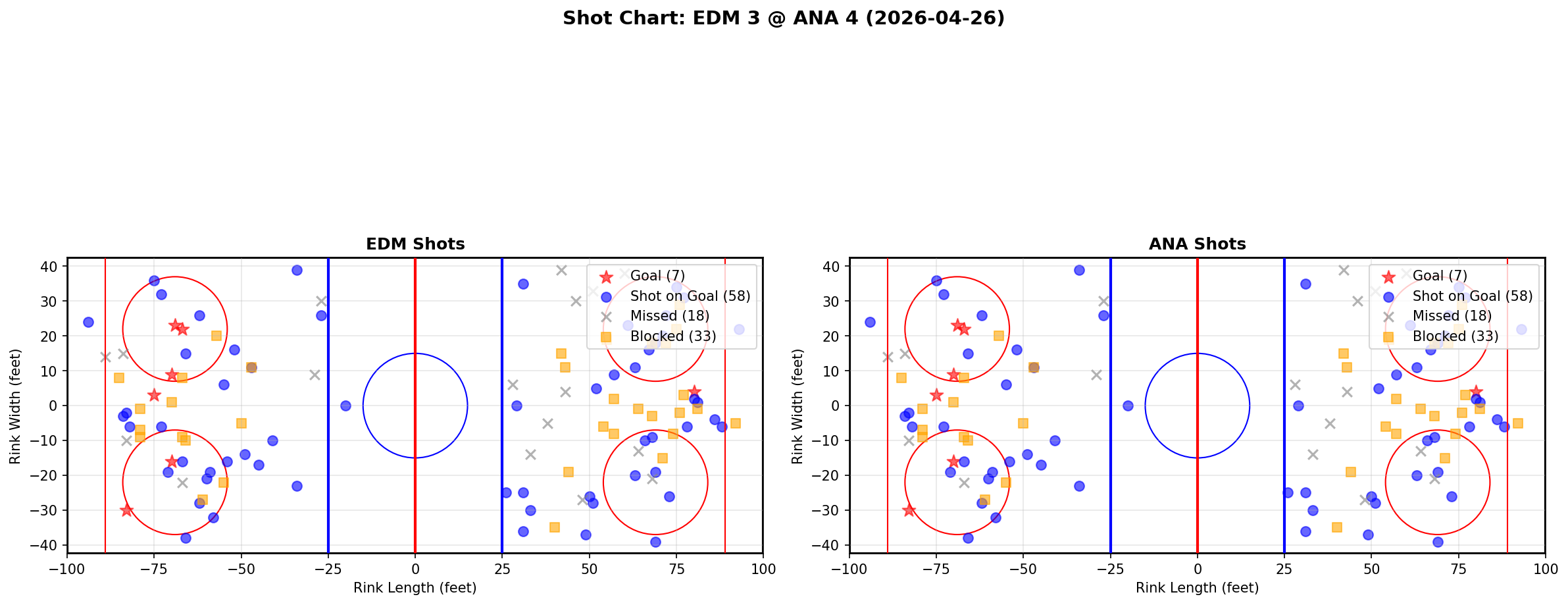 Shot chart for Edmonton Oilers at Anaheim Ducks