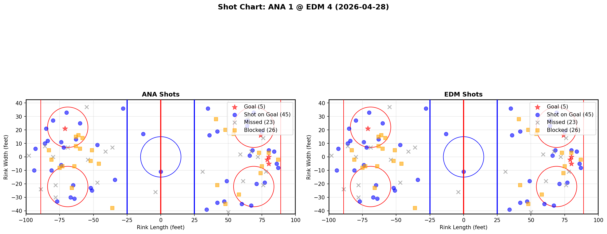 Shot chart for Anaheim Ducks at Edmonton Oilers