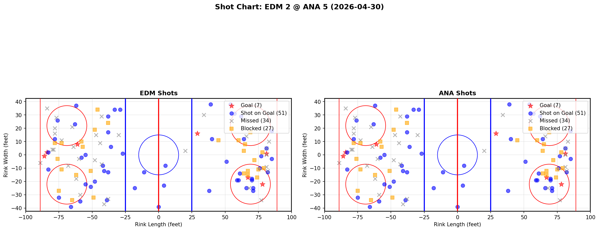 Shot chart for Edmonton Oilers at Anaheim Ducks