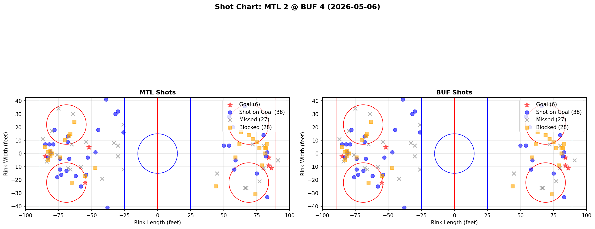 Shot chart for Montreal Canadiens at Buffalo Sabres