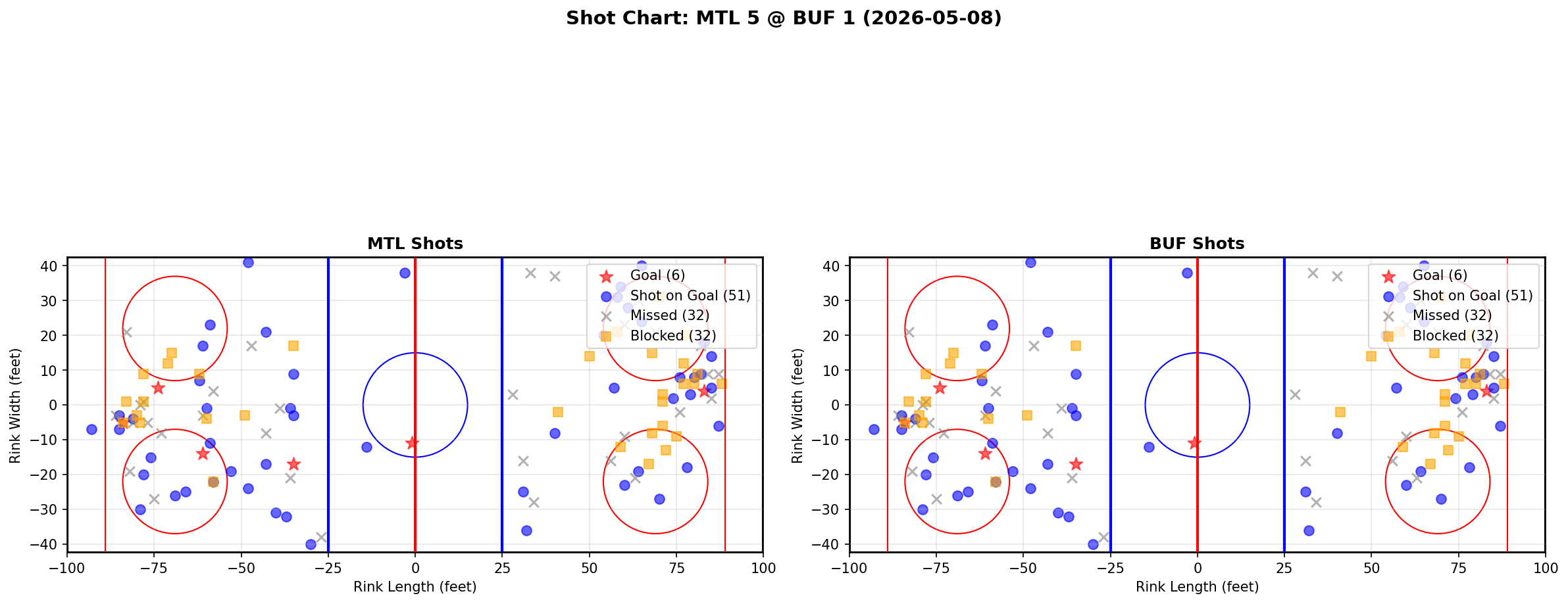 Shot chart for Montreal Canadiens at Buffalo Sabres