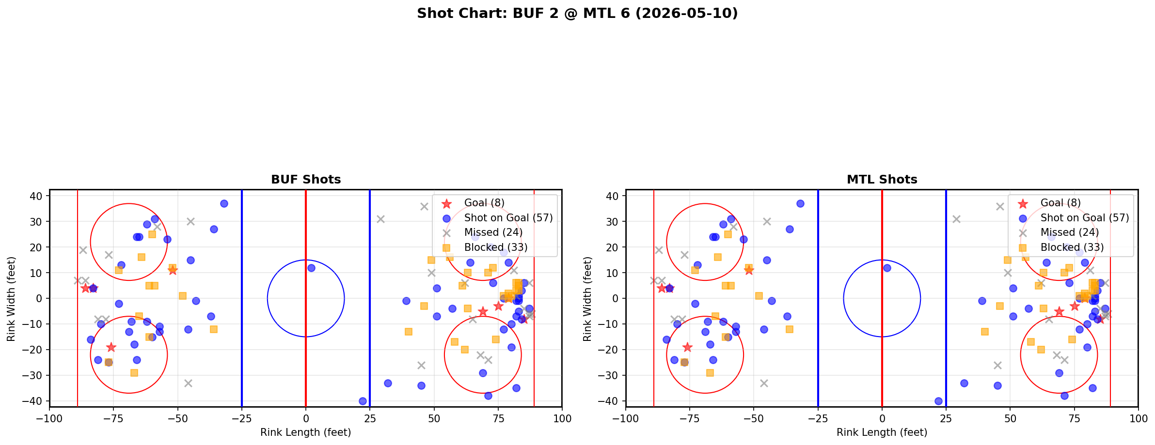 Shot chart for Buffalo Sabres at Montreal Canadiens
