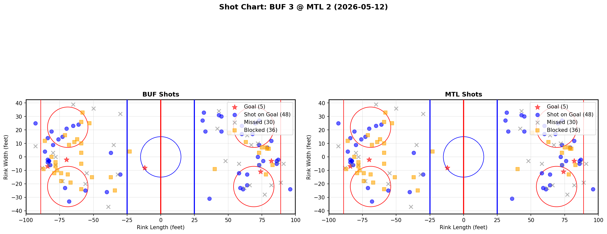 Shot chart for Buffalo Sabres at Montreal Canadiens
