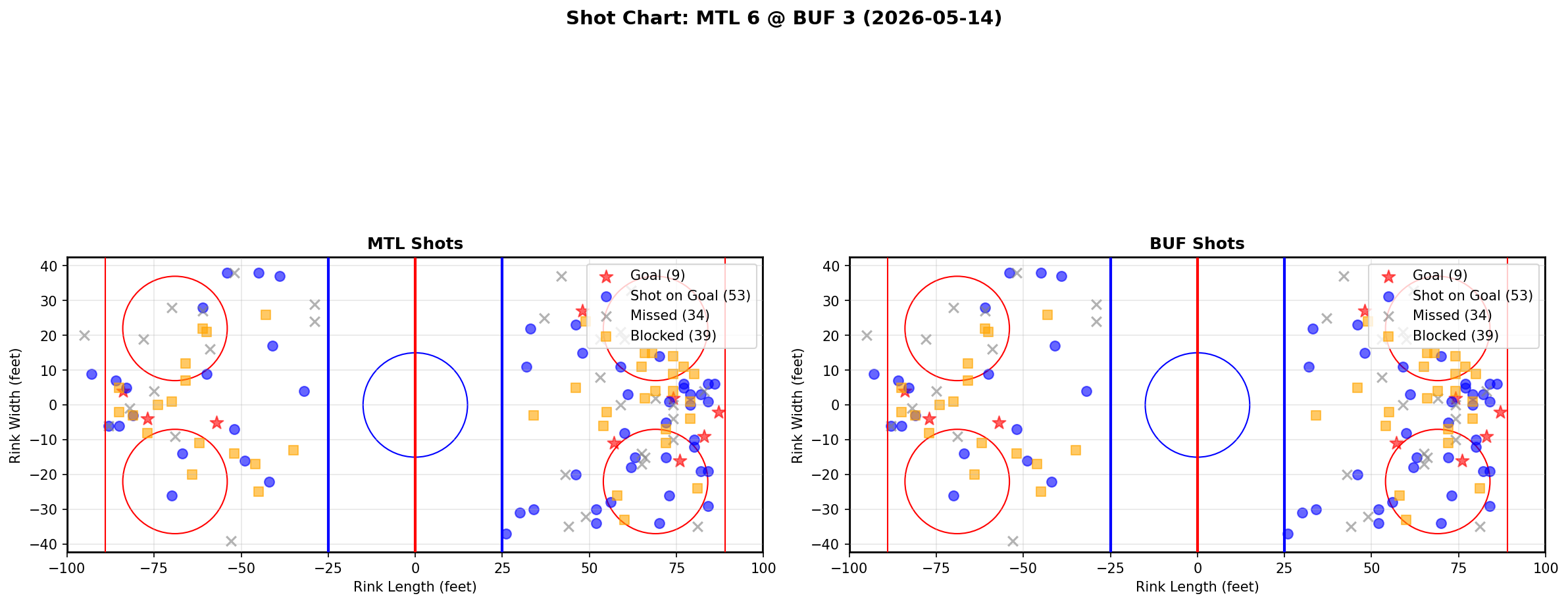 Shot chart for Montreal Canadiens at Buffalo Sabres