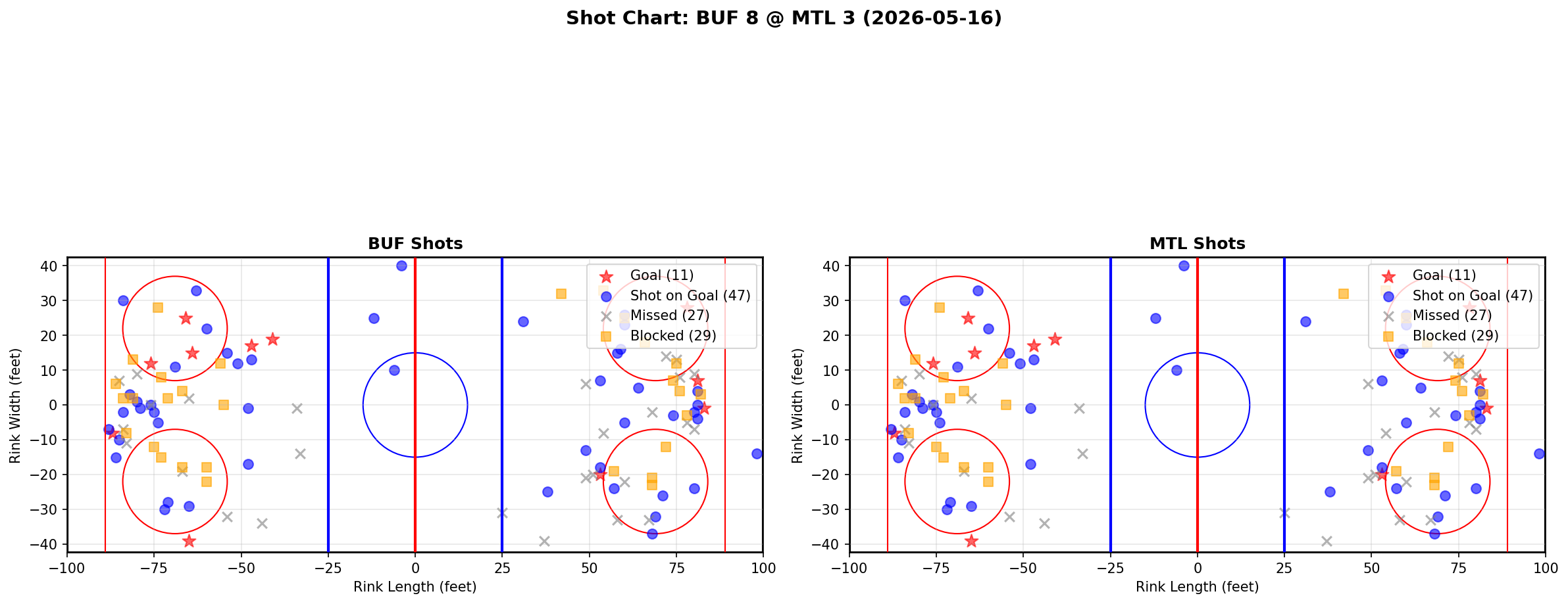 Shot chart for Buffalo Sabres at Montreal Canadiens
