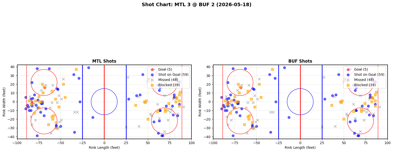 Shot chart for Montreal Canadiens at Buffalo Sabres