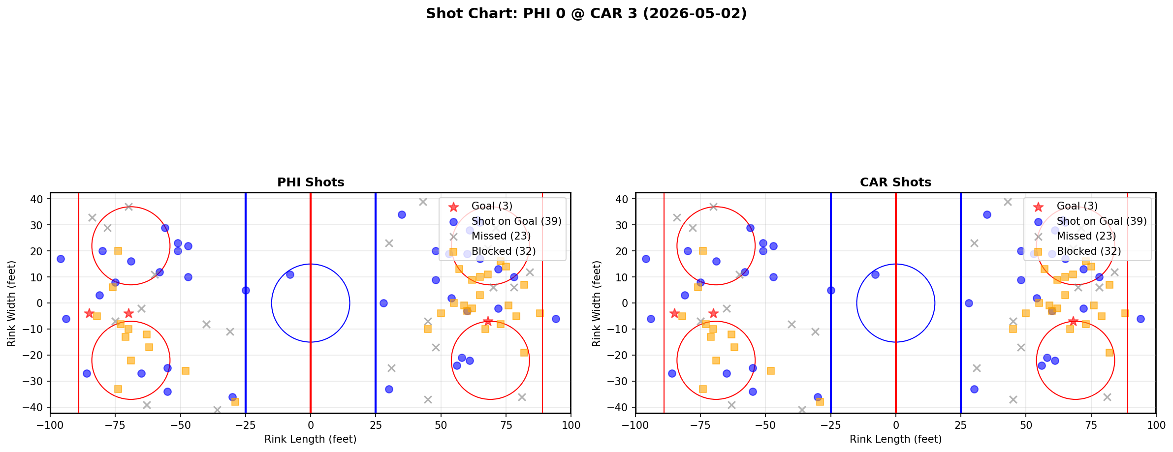 Shot chart for Philadelphia Flyers at Carolina Hurricanes