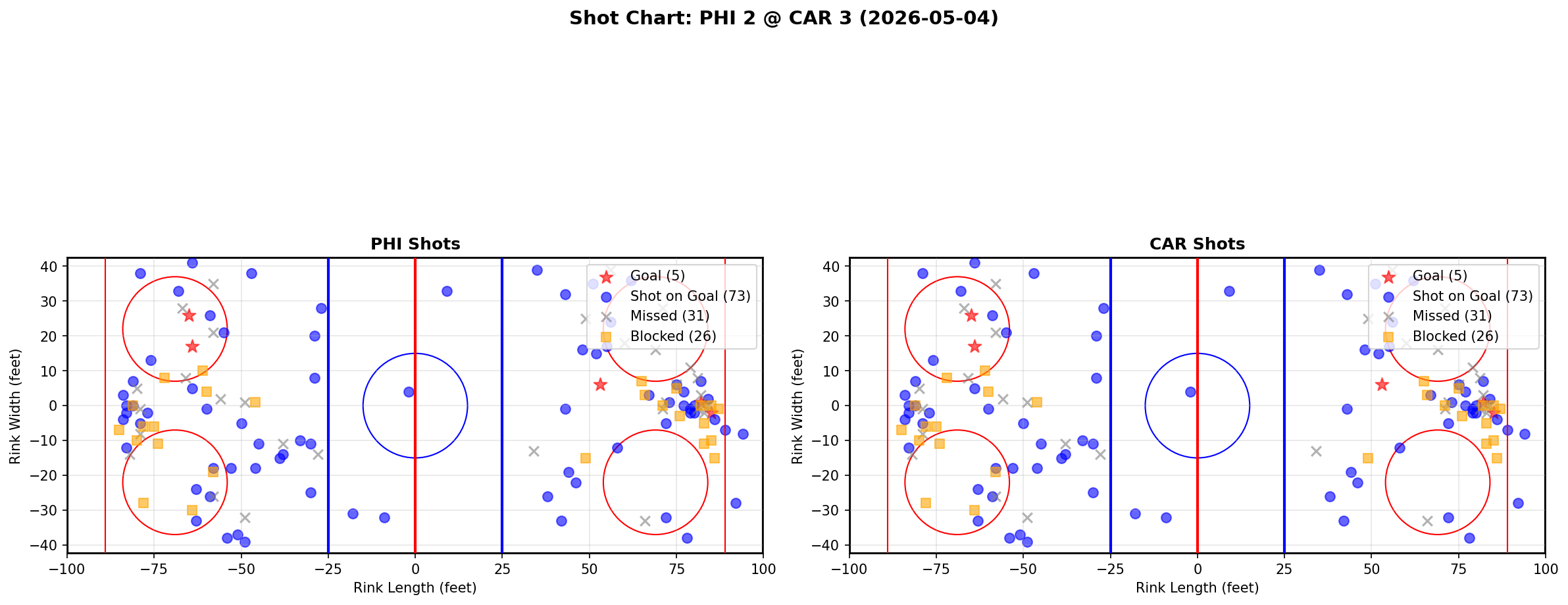 Shot chart for Philadelphia Flyers at Carolina Hurricanes