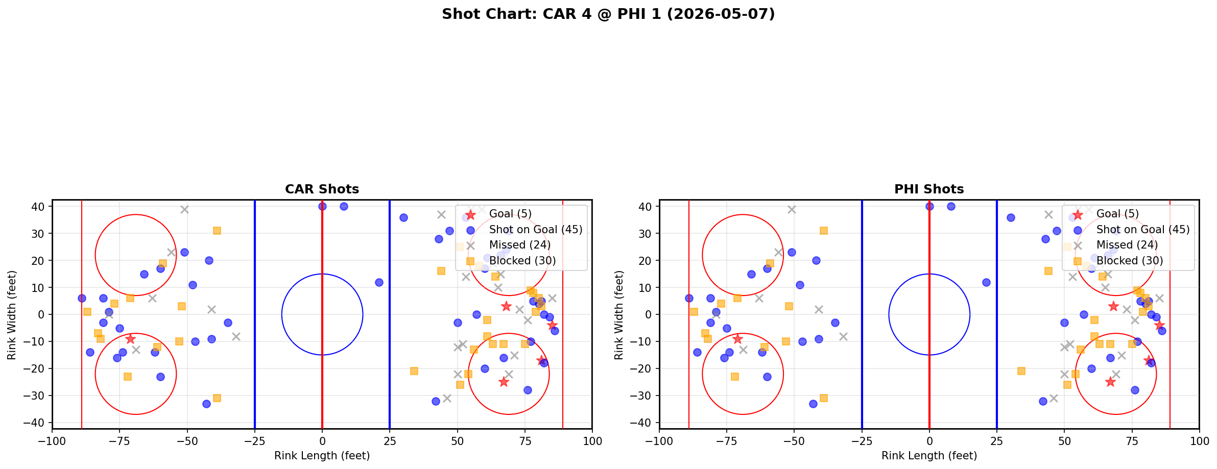 Shot chart for Carolina Hurricanes at Philadelphia Flyers
