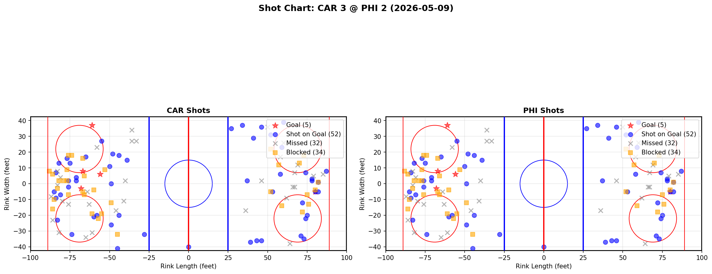 Shot chart for Carolina Hurricanes at Philadelphia Flyers