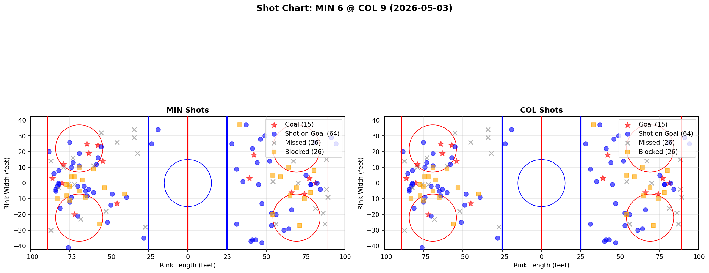 Shot chart for Minnesota Wild at Colorado Avalanche