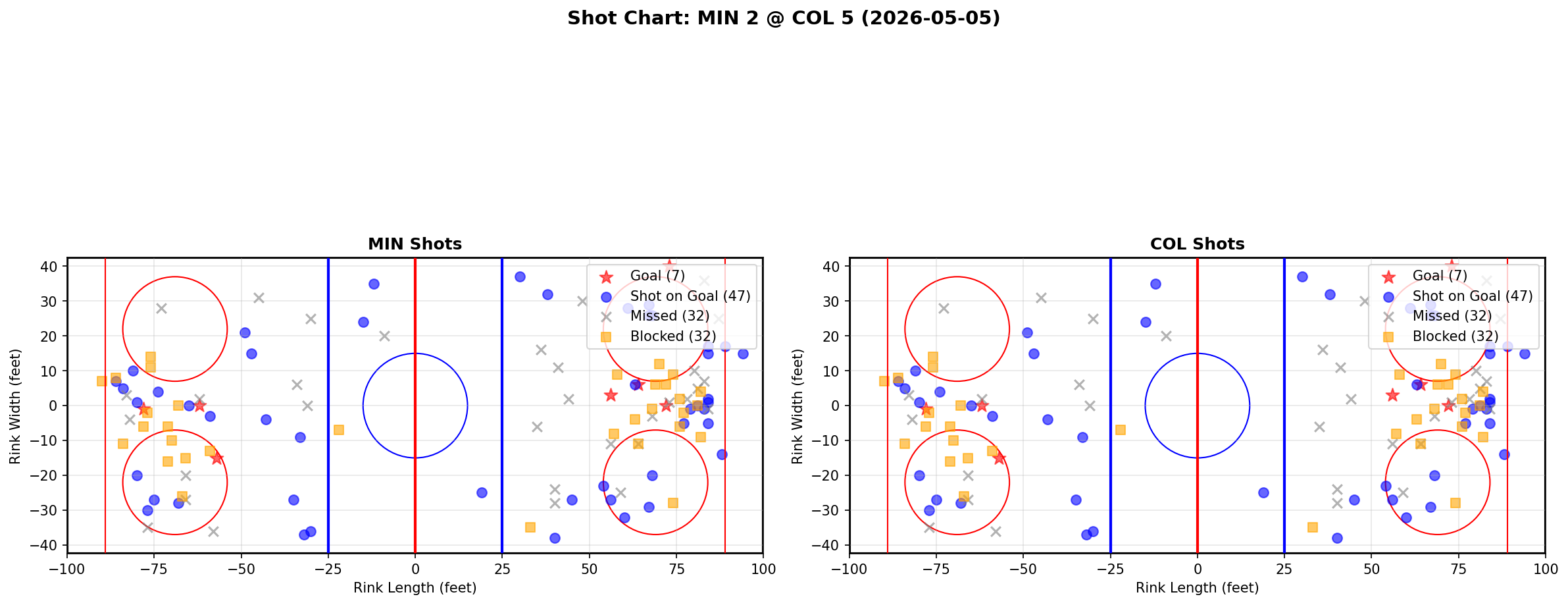 Shot chart for Minnesota Wild at Colorado Avalanche