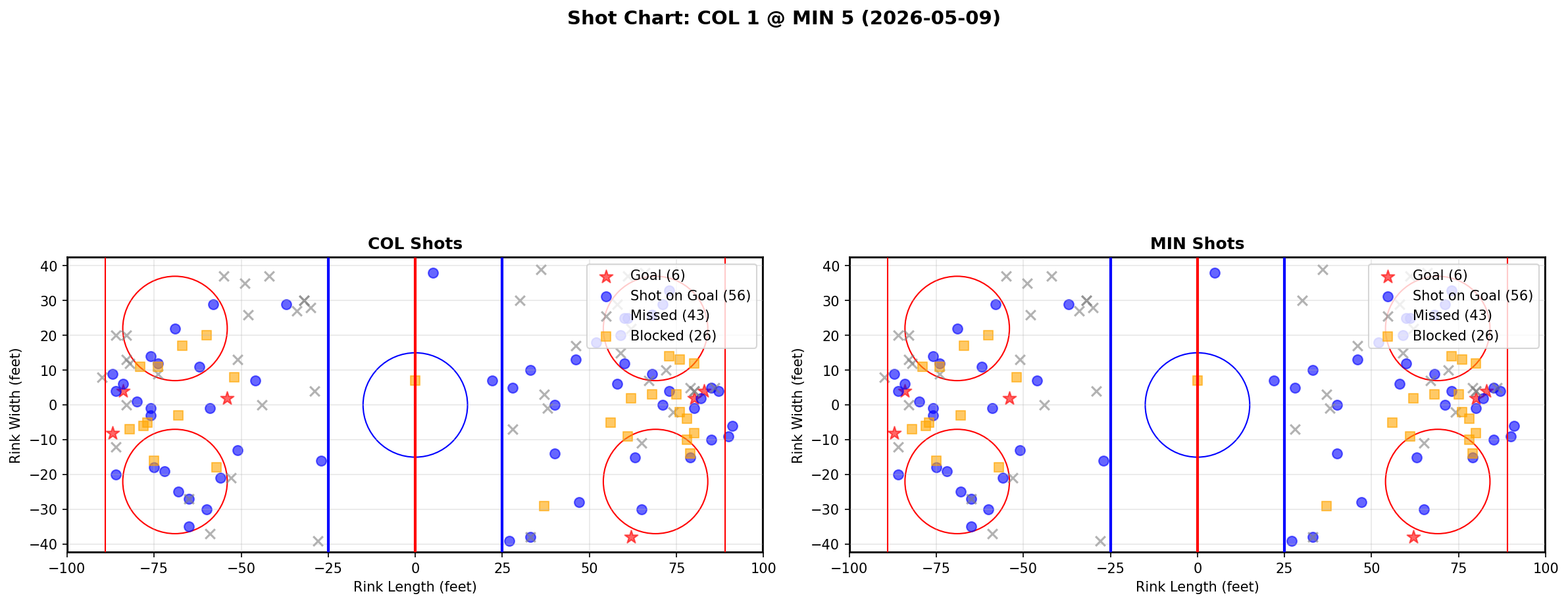 Shot chart for Colorado Avalanche at Minnesota Wild