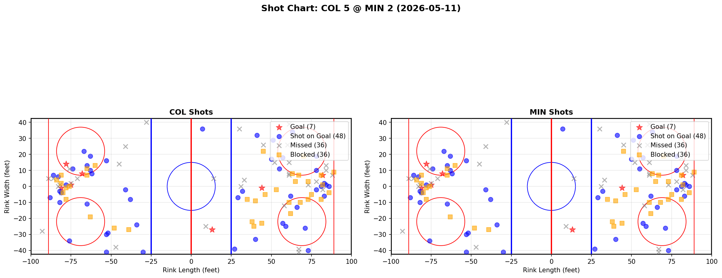 Shot chart for Colorado Avalanche at Minnesota Wild