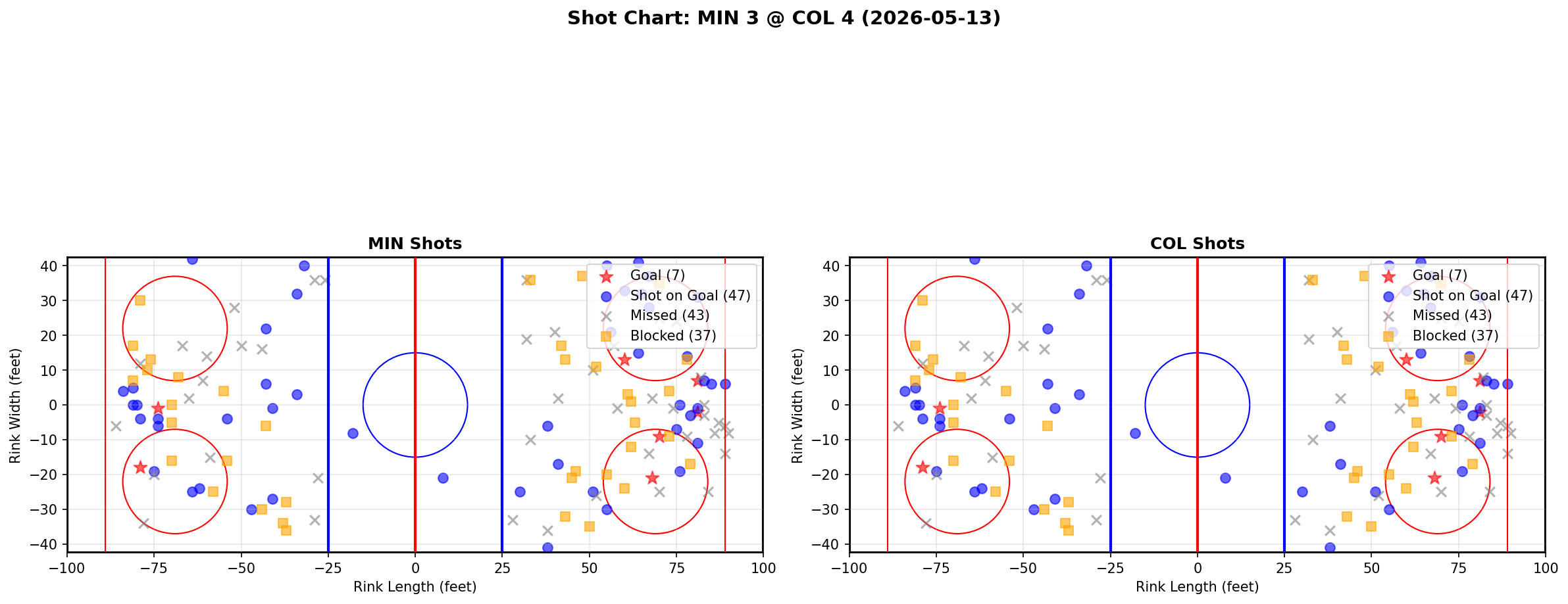 Shot chart for Minnesota Wild at Colorado Avalanche