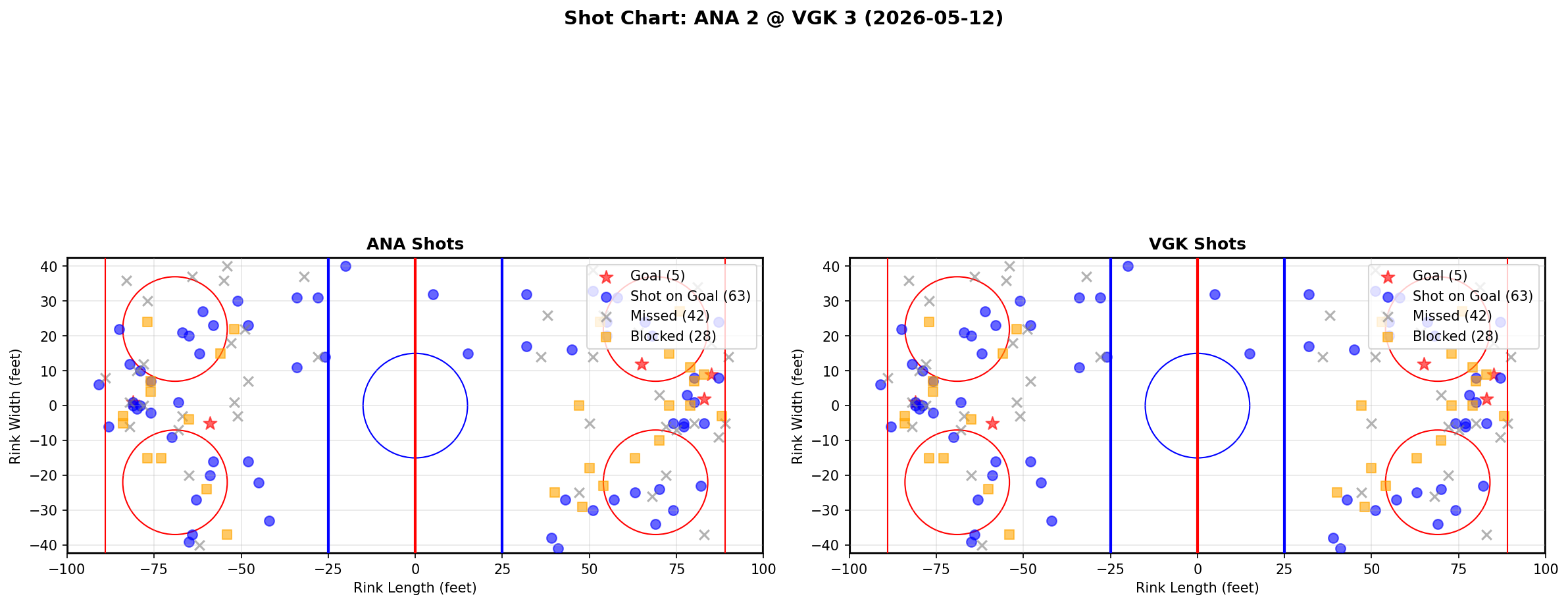 Shot chart for Anaheim Ducks at Vegas Golden Knights