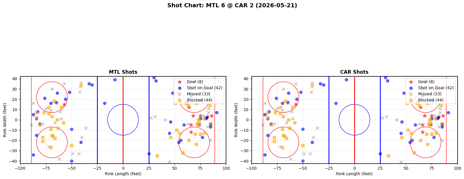 Shot chart for Montreal Canadiens at Carolina Hurricanes