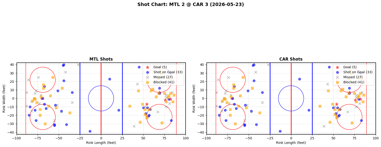 Shot chart for Montreal Canadiens at Carolina Hurricanes