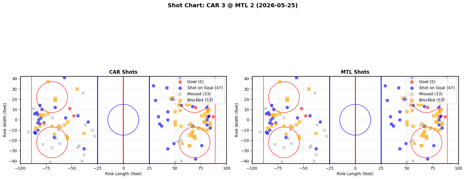 Shot chart for Carolina Hurricanes at Montreal Canadiens