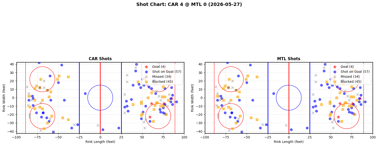 Shot chart for Carolina Hurricanes at Montreal Canadiens
