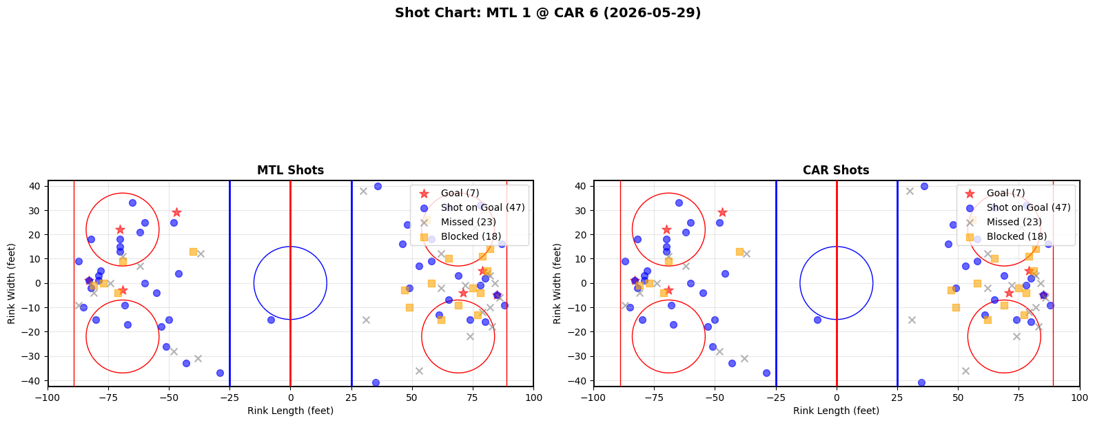 Shot chart for Montreal Canadiens at Carolina Hurricanes