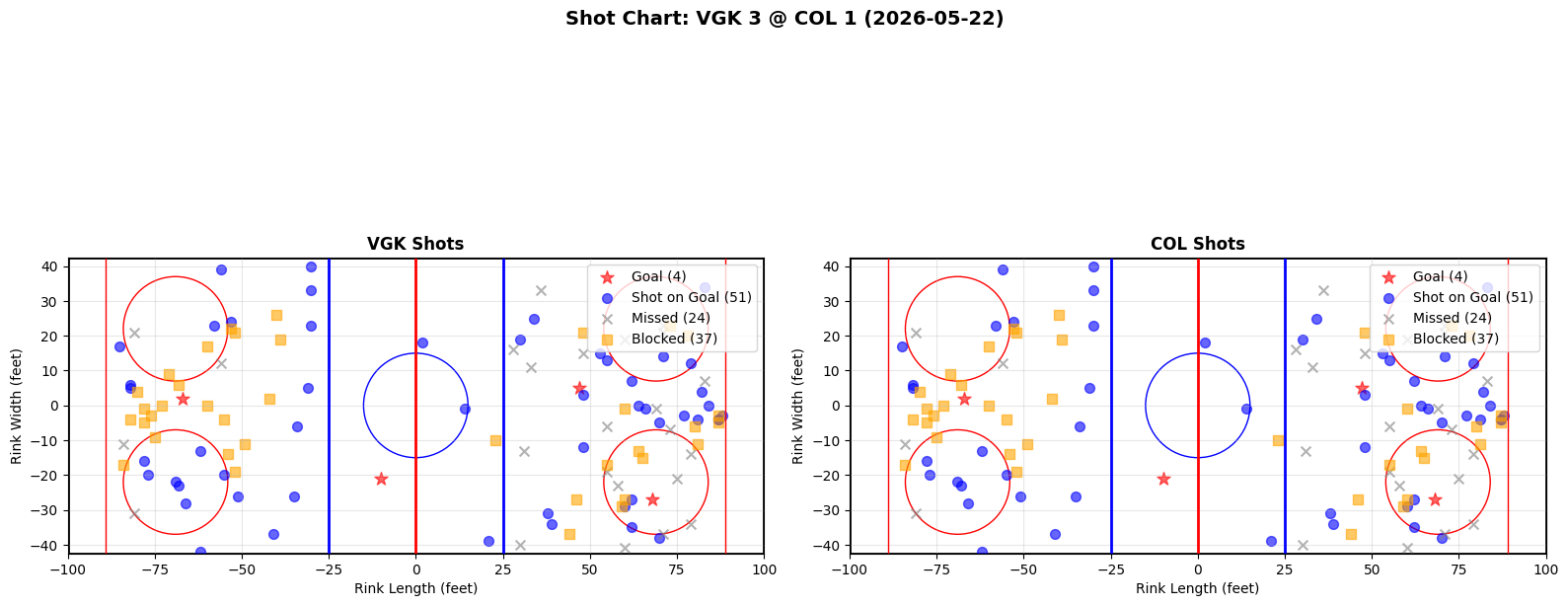 Shot chart for Vegas Golden Knights at Colorado Avalanche