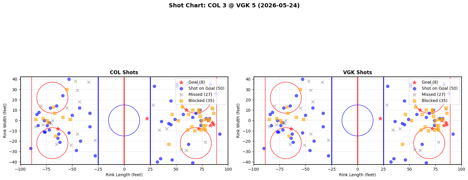 Shot chart for Colorado Avalanche at Vegas Golden Knights