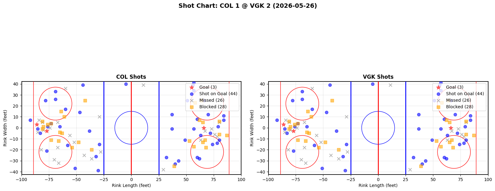 Shot chart for Colorado Avalanche at Vegas Golden Knights