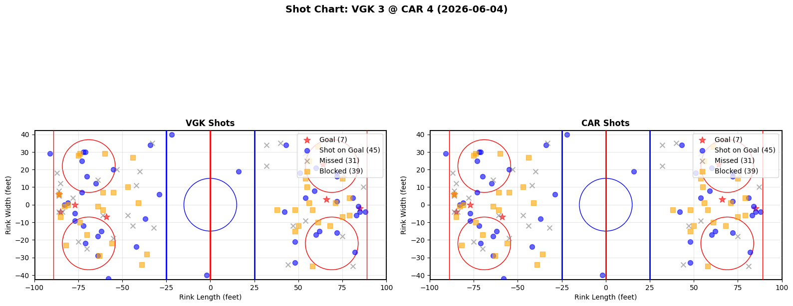 Shot chart for Vegas Golden Knights at Carolina Hurricanes