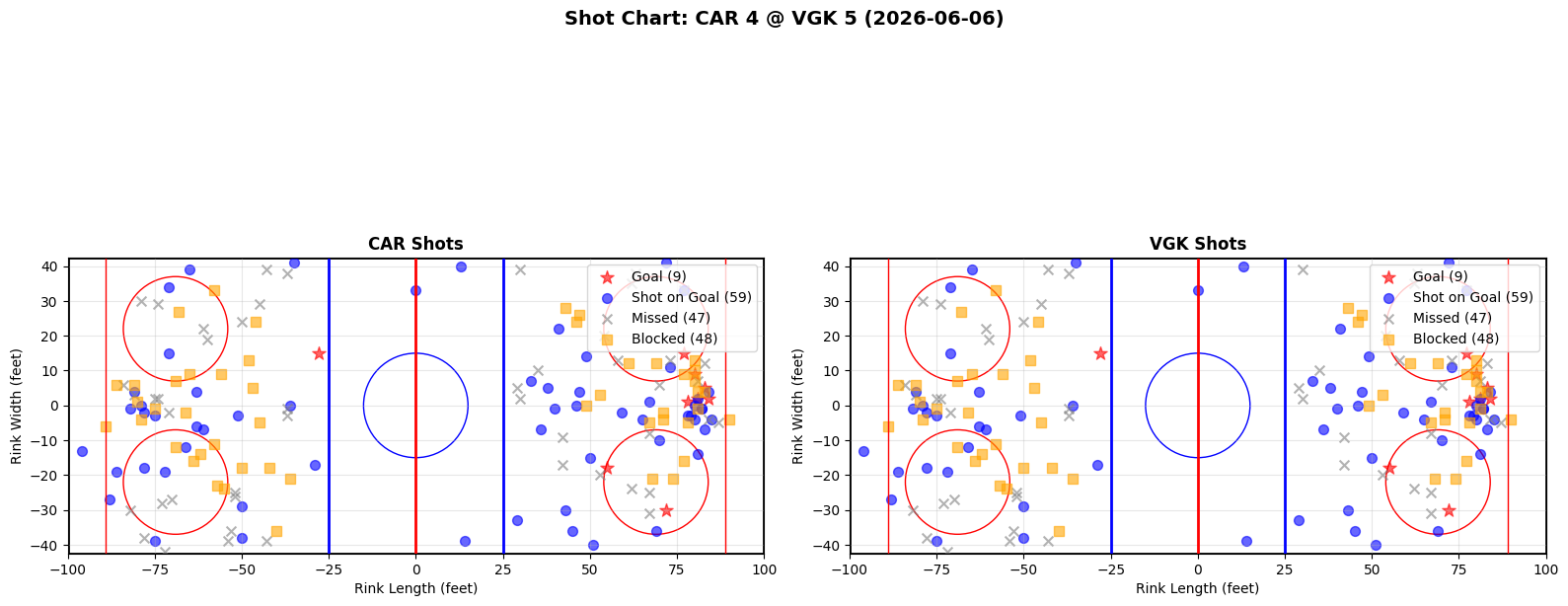 Shot chart for Carolina Hurricanes at Vegas Golden Knights
