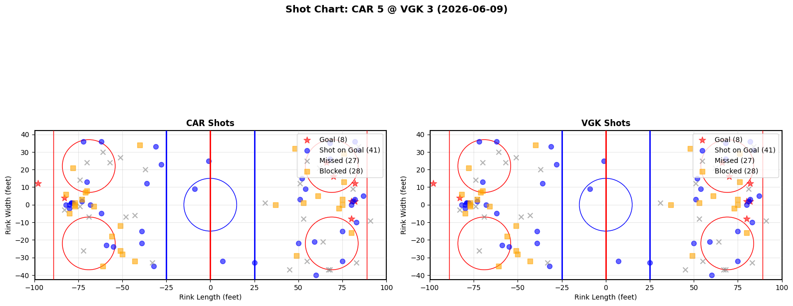 Shot chart for Carolina Hurricanes at Vegas Golden Knights