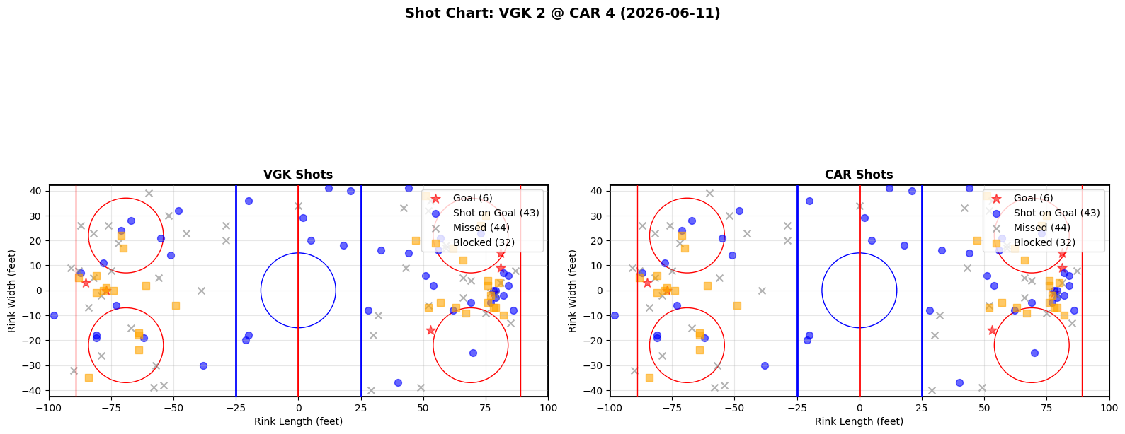 Shot chart for Vegas Golden Knights at Carolina Hurricanes