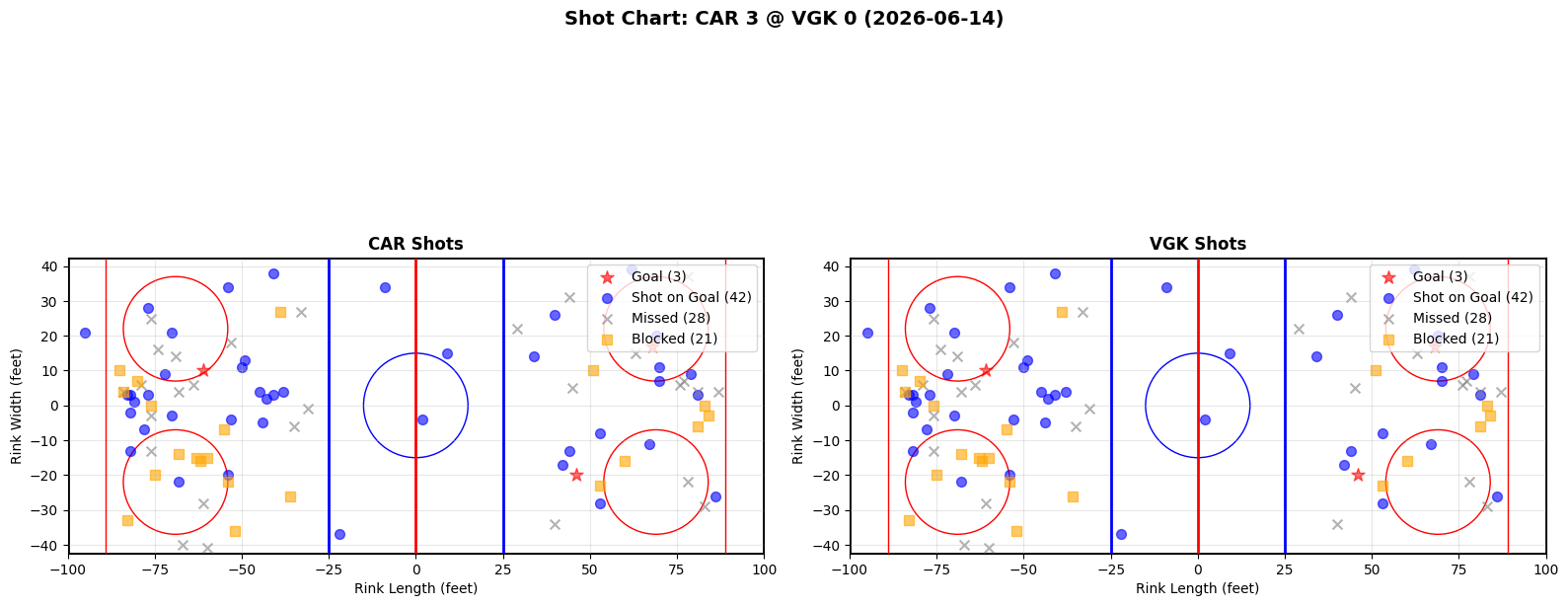 Shot chart for Carolina Hurricanes at Vegas Golden Knights
